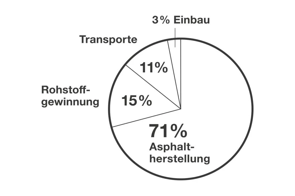 Tortendiagramm